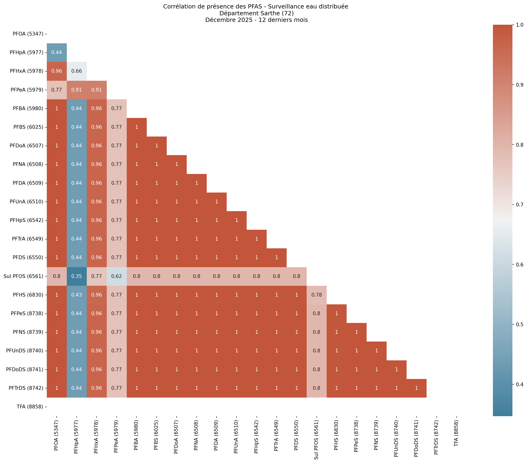 Analyses au niveau départemental